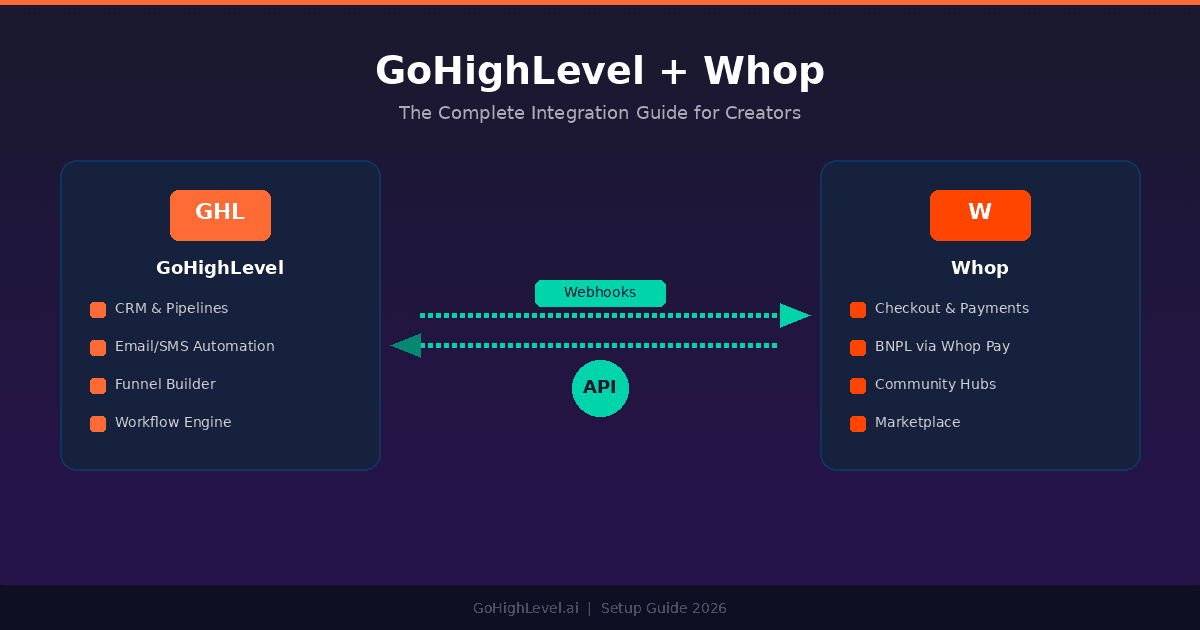 GoHighLevel and Whop platform logos side by side with a webhook connection arrow between them, representing the integration workflow