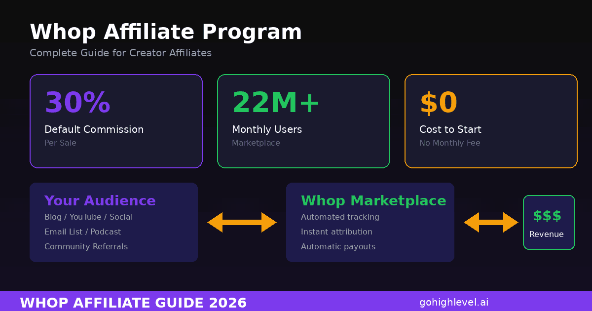 Whop affiliate program overview showing 30 percent default commission rate, 22M plus monthly marketplace users, zero cost to start, and revenue flow diagram from audience through marketplace to earnings