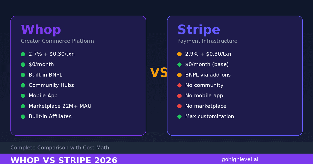Side-by-side comparison of Whop creator commerce platform and Stripe payment infrastructure showing feature differences, pricing, and key capabilities for digital product sellers