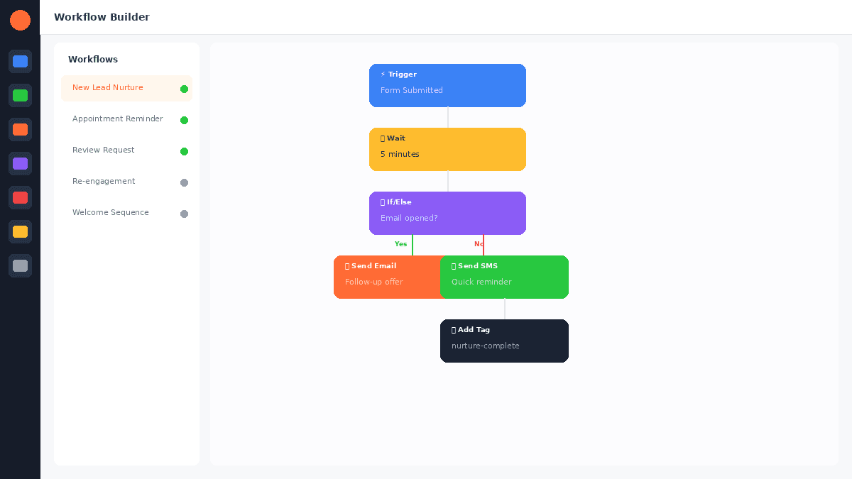 GoHighLevel AI features overview showing automation and intelligence capabilities