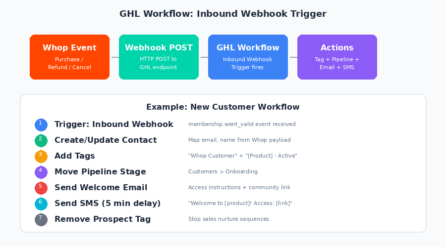 GHL workflow diagram showing the inbound webhook trigger flow from Whop event through webhook POST to GHL workflow actions, with a detailed example of a new customer workflow including 7 automated steps