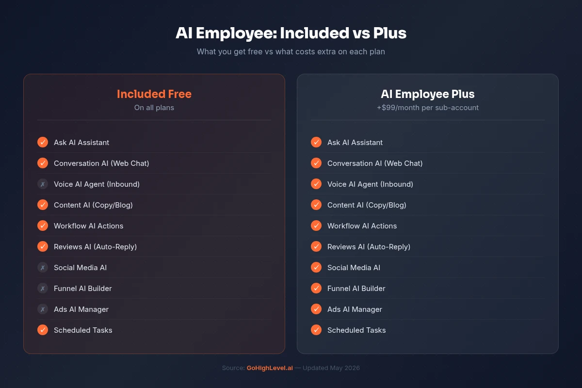 Comparación de funciones de GoHighLevel que muestra las funciones gratuitas de AI Employee frente al complemento Plus de $99/mes con Voice AI y Ads AI