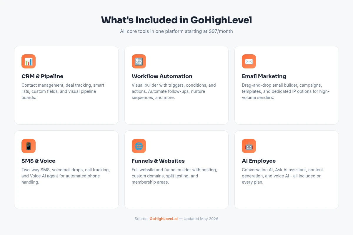 qué es GoHighLevel seis funciones principales: CRM y Pipeline, Automatización de Workflows, Email Marketing, SMS y Voz, Funnels, AI Employee