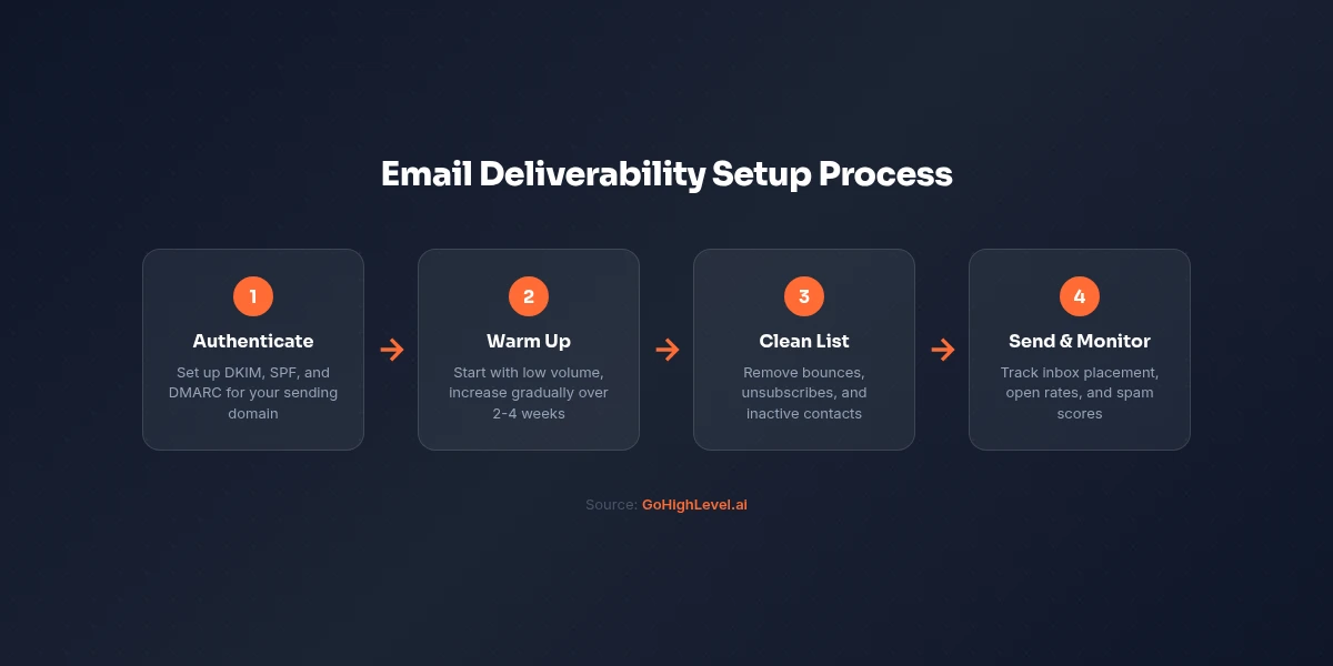 GoHighLevel email deliverability four-step setup: domain authentication with DKIM and SPF, IP warm-up, list cleaning, and deliverability monitoring