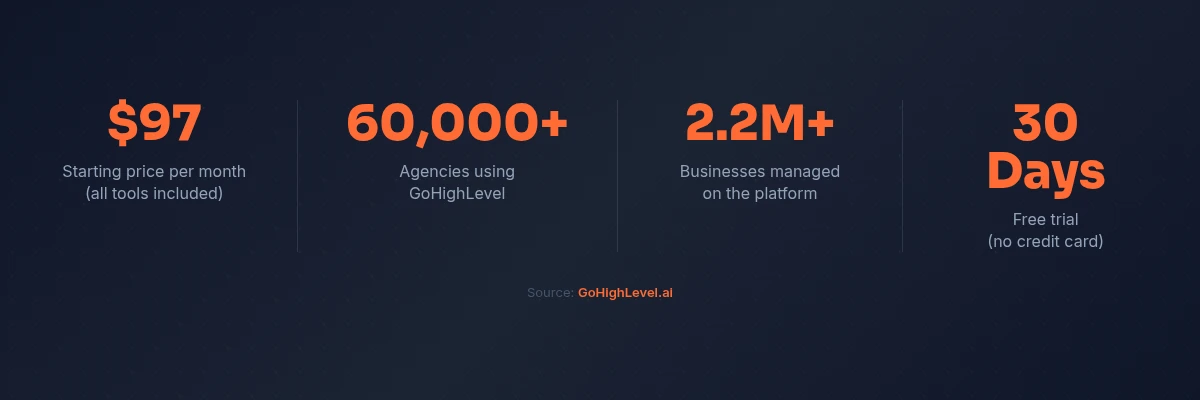 Estadísticas clave de la prueba gratis de GoHighLevel: precio inicial de $97, más de 60,000 agencias, 2.2 millones de empresas gestionadas, prueba gratis de 30 días