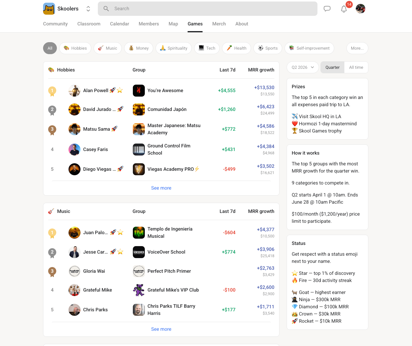 Tabla de clasificación de Skool Games mostrando rankings del Q2 2026 por categoría con datos de crecimiento MRR: líder de Hobbies con +$13,530, líder de Música con +$4,377, con premios que incluyen viaje pagado a LA, mastermind de 1 día con Hormozi y trofeo Skool Games