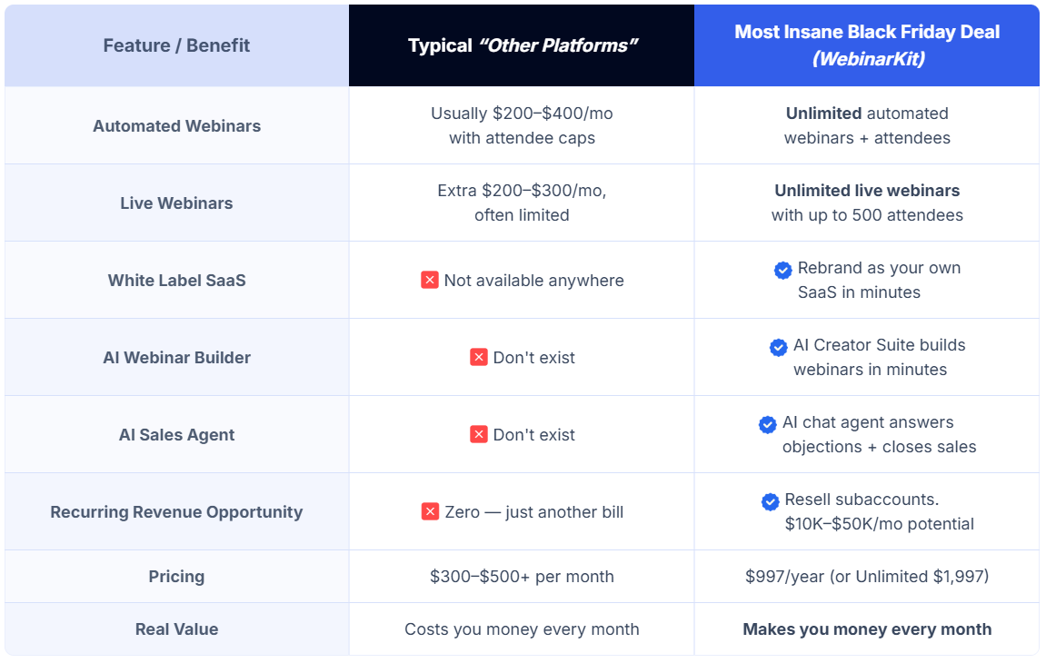 WebinarKit feature comparison versus typical competitor webinar platforms showing included features